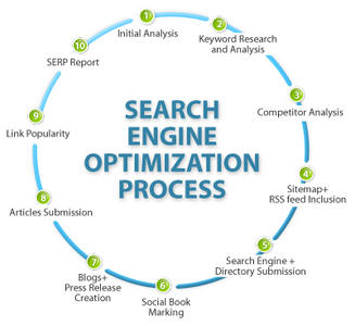 Best SEO results, Search engine optimization